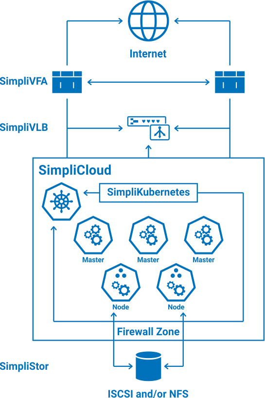 Simpli-Kubernetes services