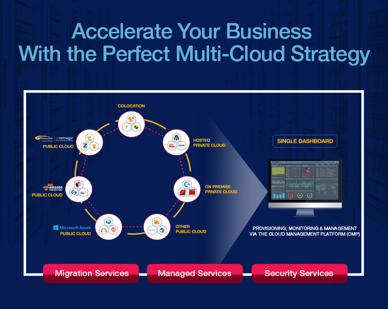 Accelerate Your Business With the Perfect Multi-Cloud Strategy